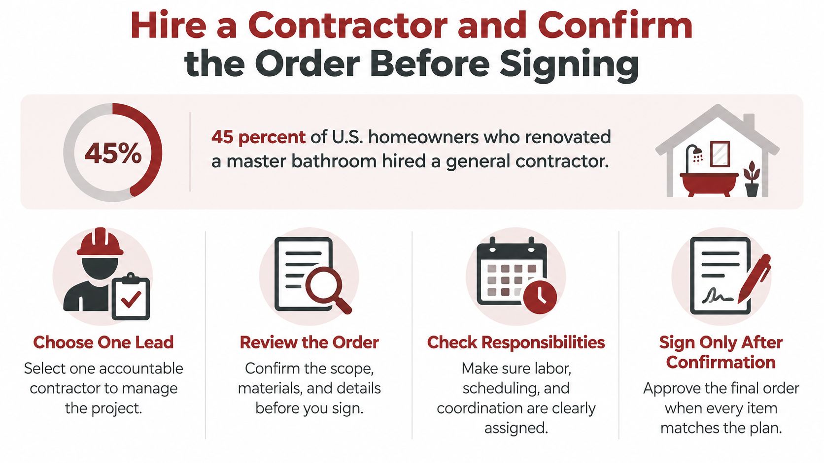 An infographic showing four steps for homeowners to hire a general contractor for bathroom renovation projects.